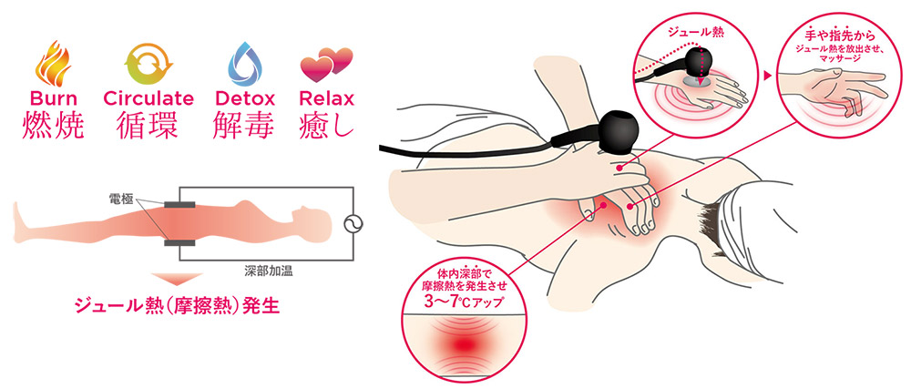 コアヒートエステ深部加温の仕組み